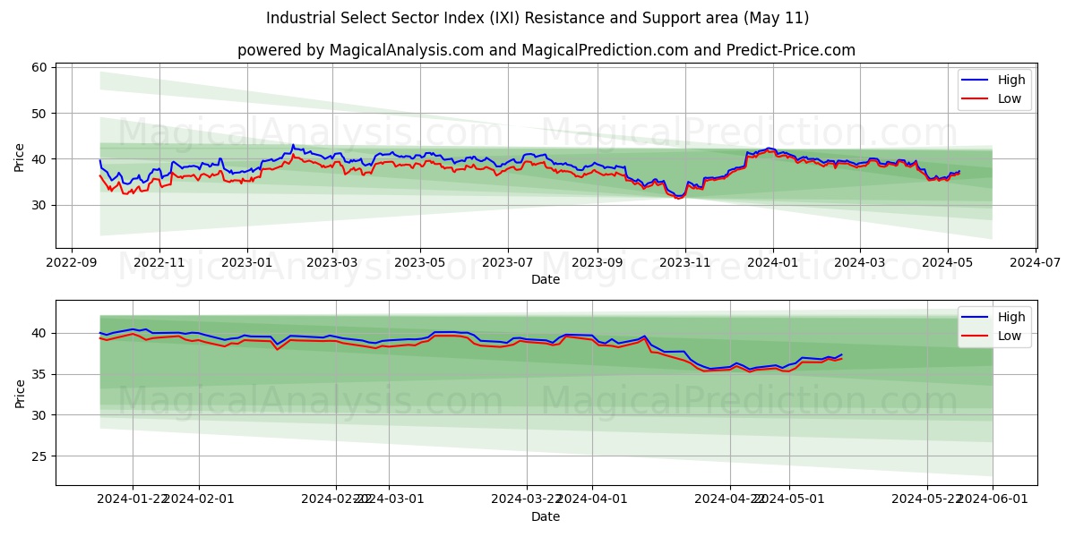 Industrial Select Sector Index (IXI) price movement in the coming days